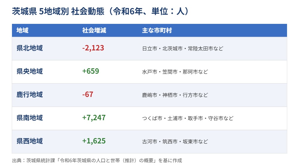 茨城県 地域別 社会動態早見表 housedo.group