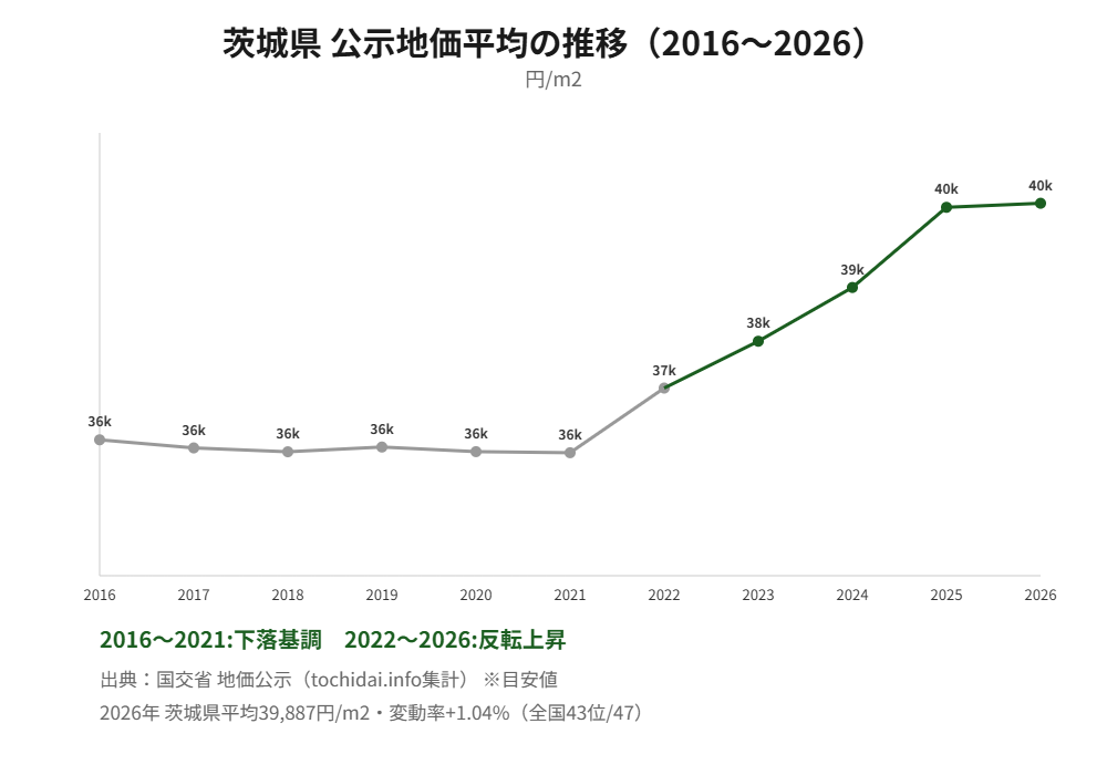 茨城県 公示地価平均 過去10年推移グラフ ハウスドゥグループ