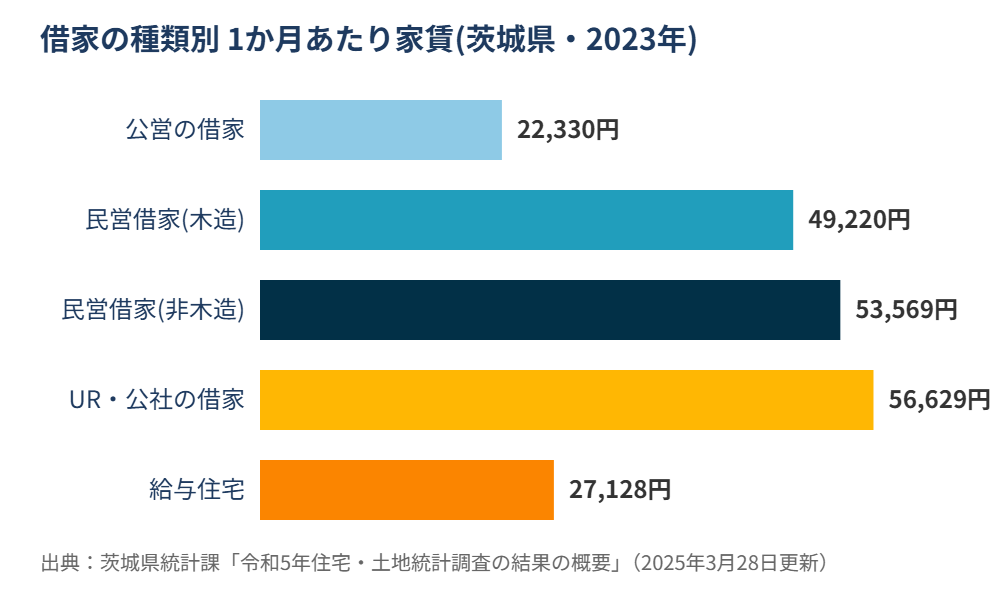 借家の種類別1か月あたり家賃 茨城県2023年