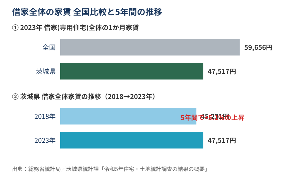 茨城県と全国の家賃比較および推移