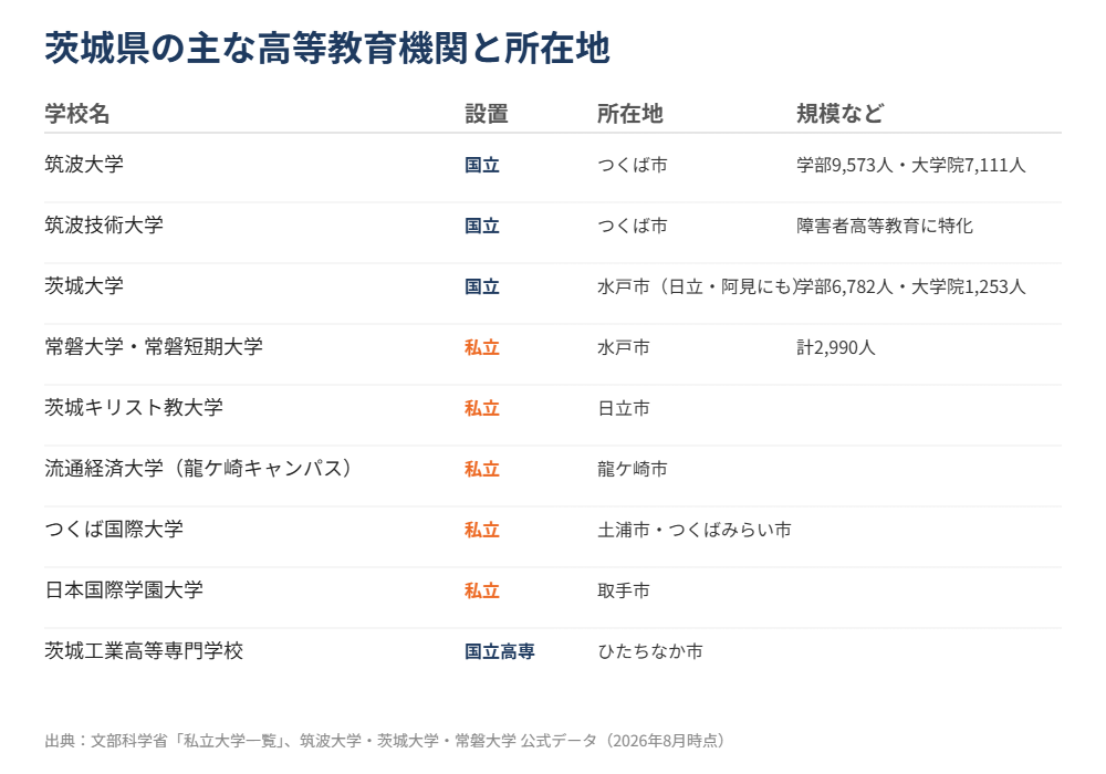 茨城県の主な高等教育機関と所在地一覧図