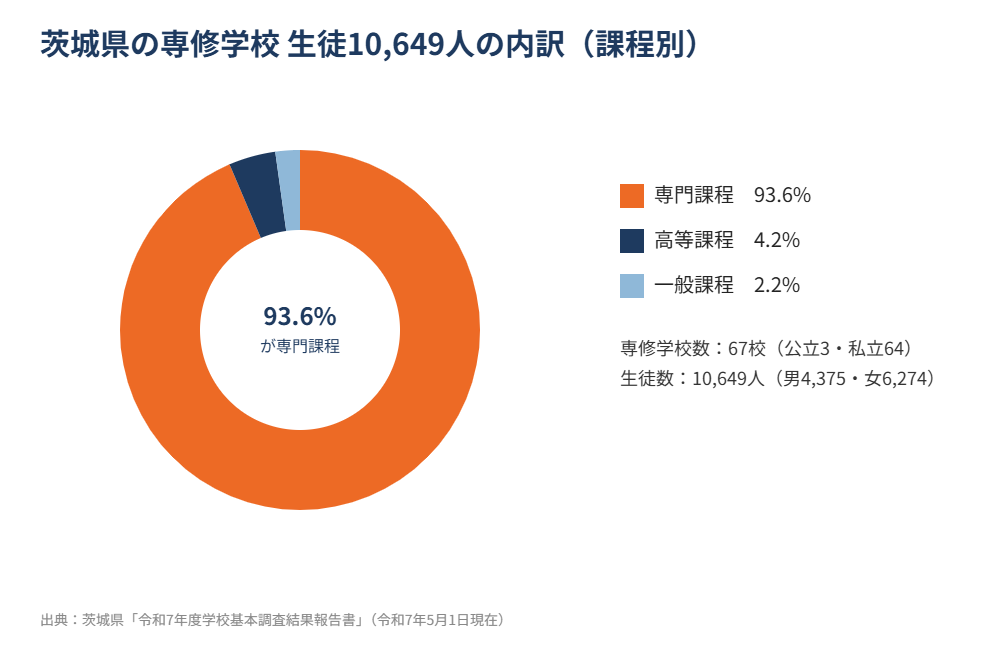 茨城県専修学校 課程別内訳ドーナツグラフ