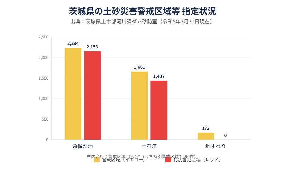 茨城県の土砂災害警戒区域・特別警戒区域の指定件数比較グラフ