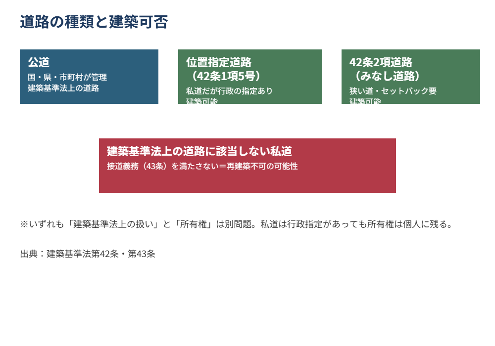 茨城県 道路の種類と建築可否 位置指定道路 セットバック