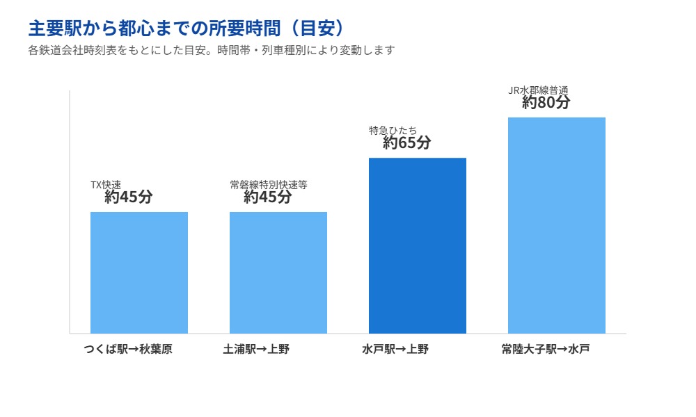 茨城県主要駅から都心までの所要時間目安グラフ