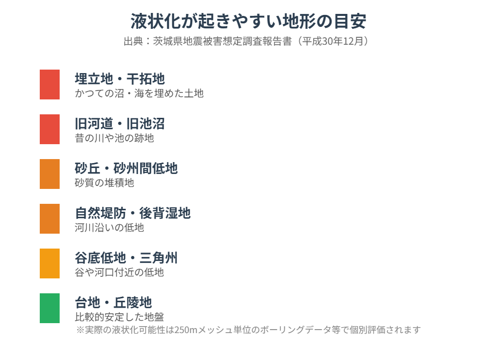 茨城県 液状化しやすい地形 判定基準 housedo.group