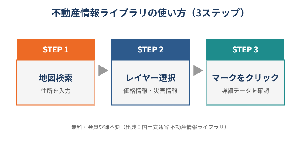 不動産情報ライブラリの使い方3ステップ 茨城県