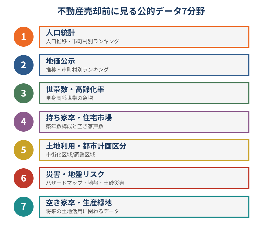 茨城県 不動産売却 公的データ7分野一覧図