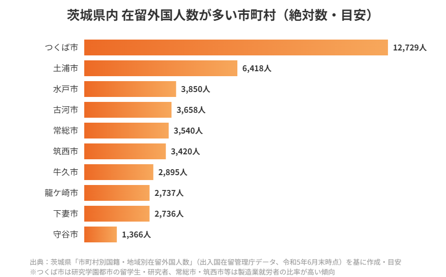 茨城県 外国人住民数の推移 市町村比較 housedo.group