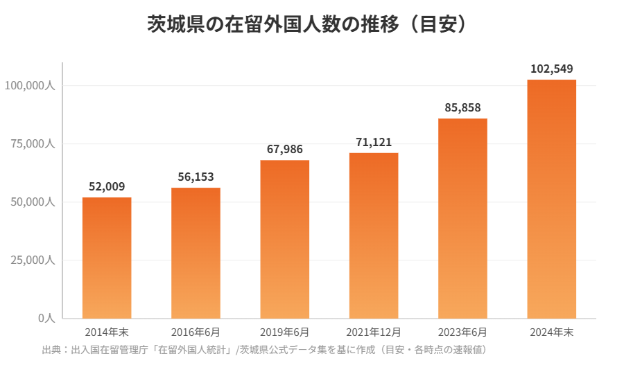 茨城県 外国人住民数の推移グラフ housedo.group