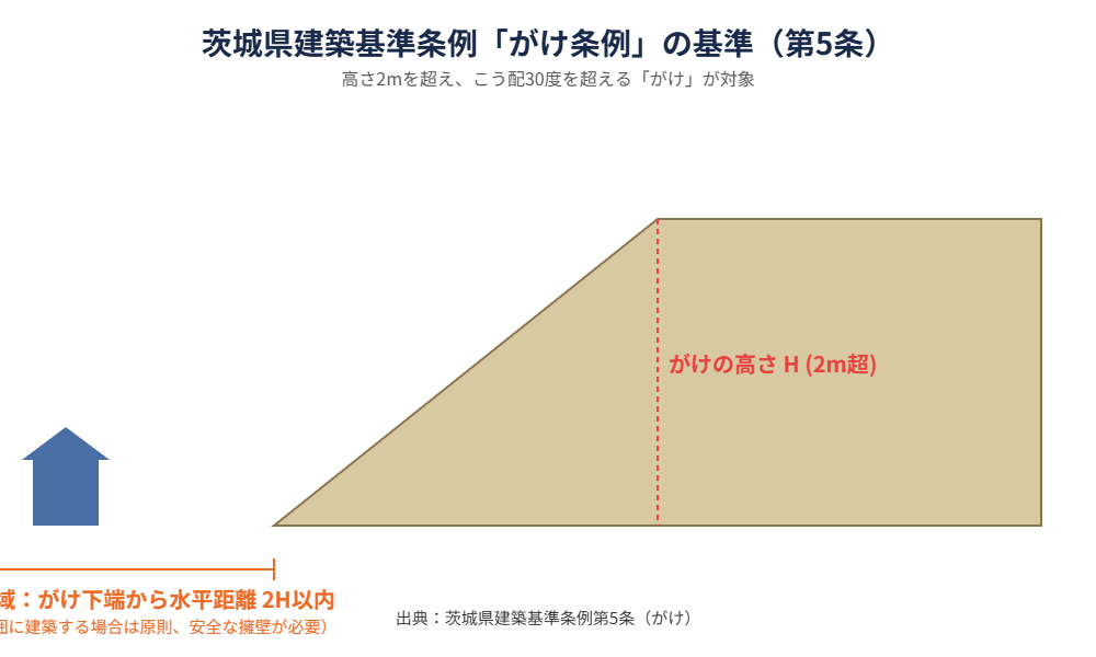 がけの高さ2mと制限距離2Hの関係を示す模式図
