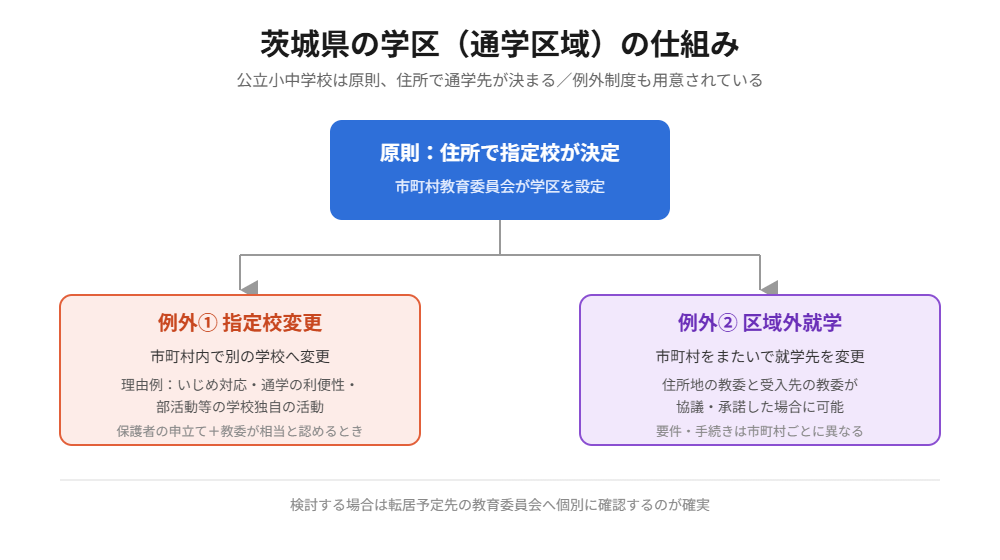 茨城県 学区 指定校変更 区域外就学