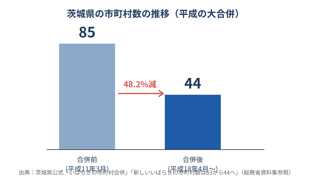 茨城県の市町村数の推移 平成の大合併