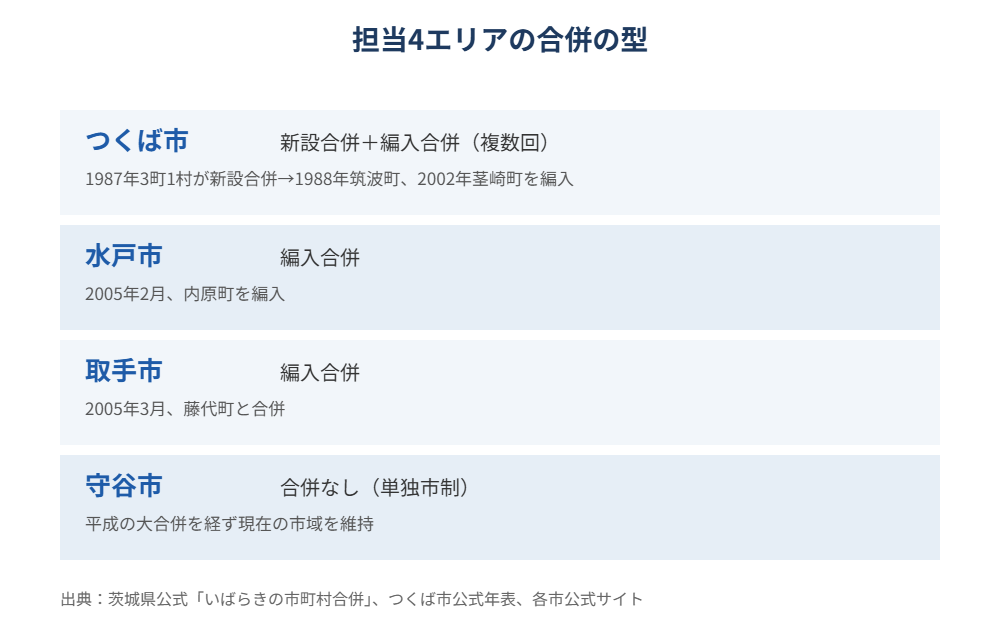 担当4エリアの合併の型比較