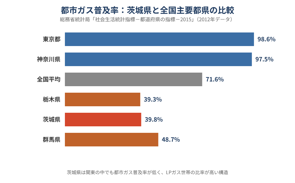 都市ガス普及率 茨城県と全国主要都県の比較