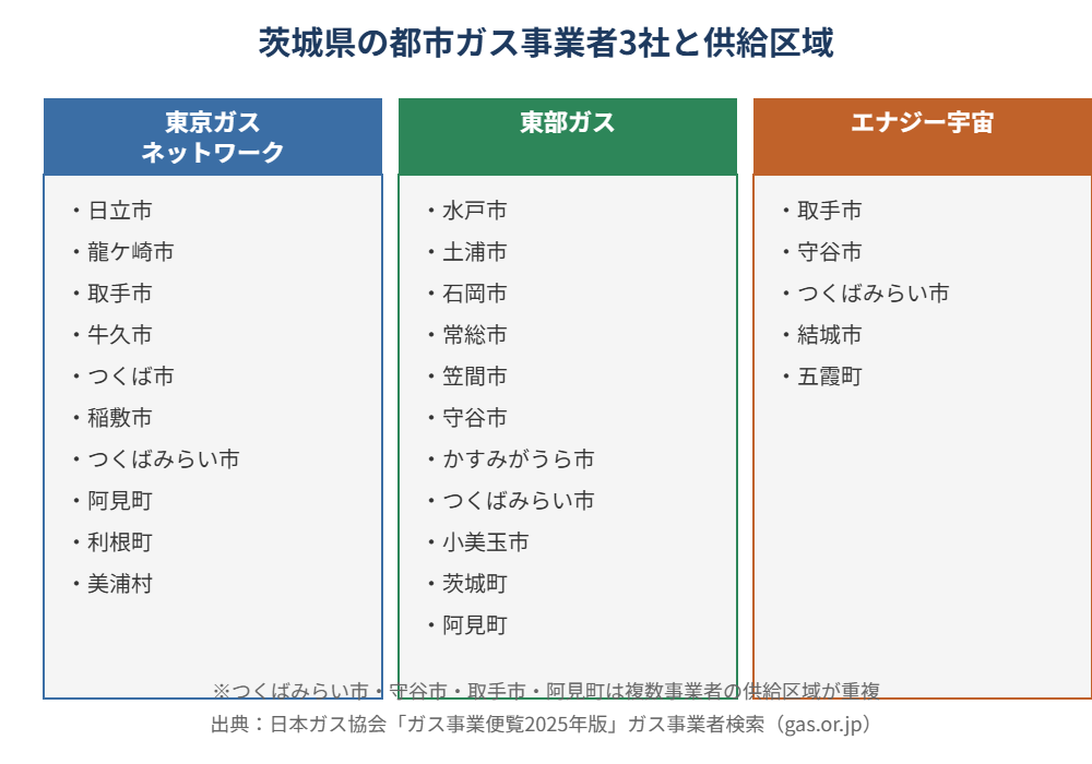 茨城県の都市ガス事業者3社と供給区域