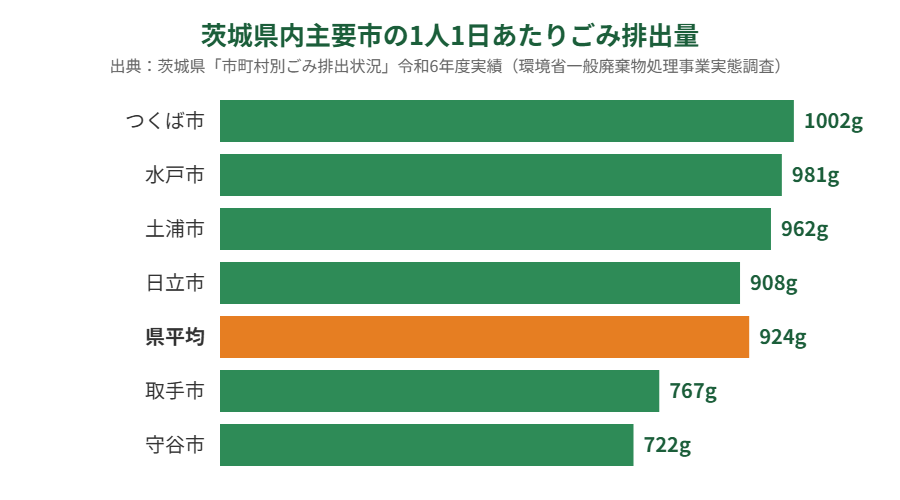 茨城県内主要市の1人1日あたりごみ排出量比較