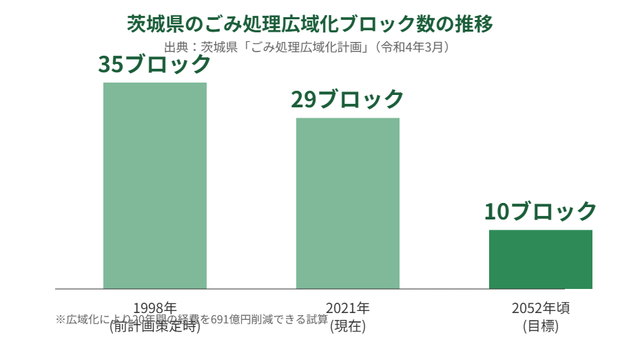 茨城県ごみ処理広域化ブロック数の推移