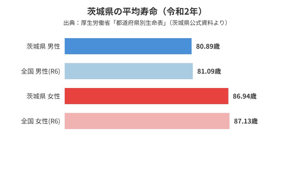 茨城県の平均寿命 男女別グラフ