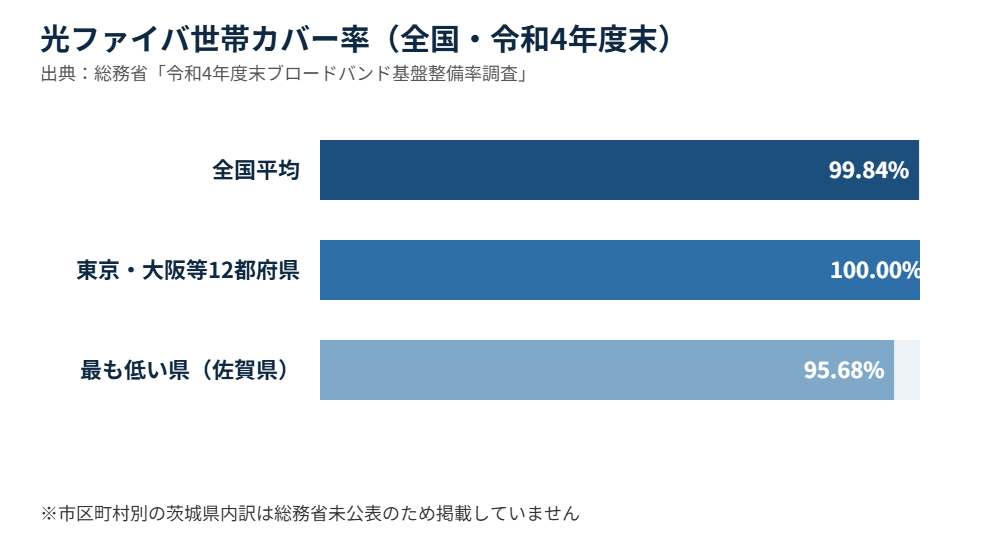 茨城県 光ファイバ 世帯カバー率 全国比較グラフ