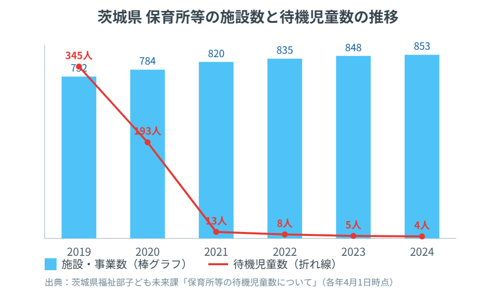 茨城県 保育所 施設数 待機児童数 推移グラフ