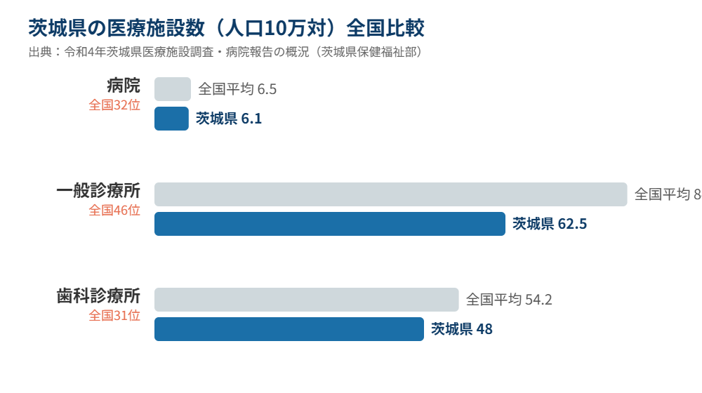 茨城県 医療施設数 全国比較