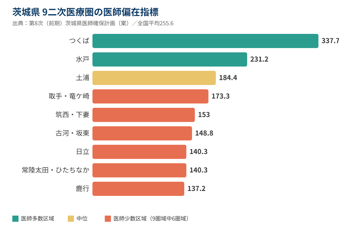 茨城県 医療圏別 医師偏在指標