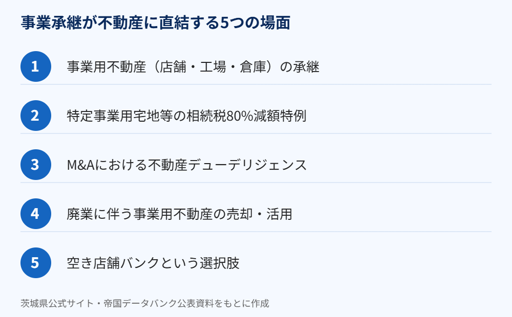 茨城県 事業承継 不動産に直結する5つの場面