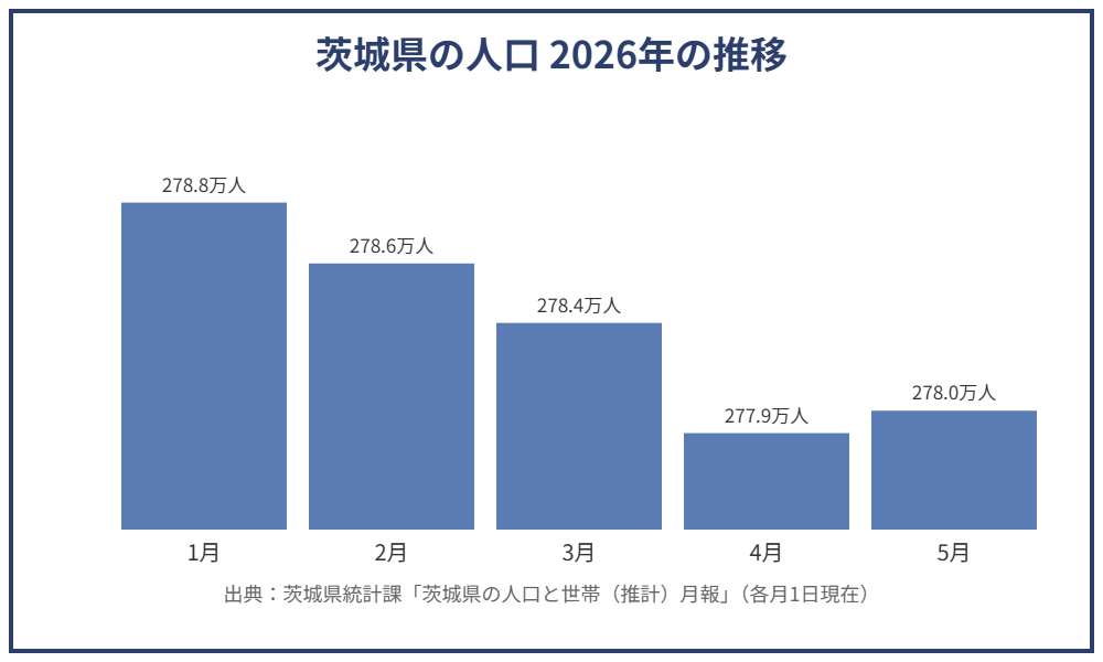 茨城県の人口2026年の月別推移グラフ|ハウスドゥ 茨城県