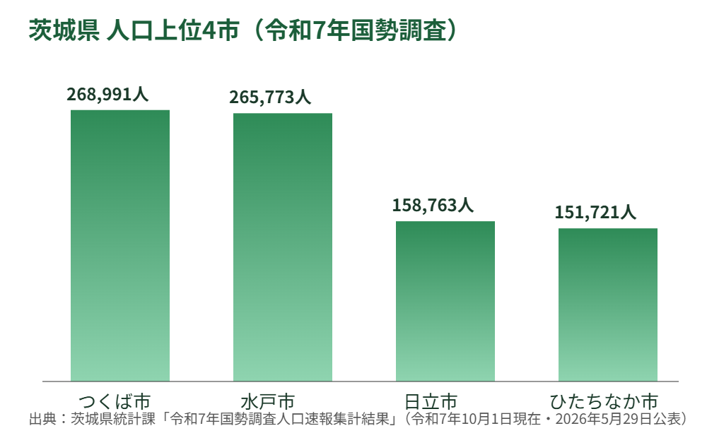 茨城県 人口上位4市 比較グラフ housedo.group
