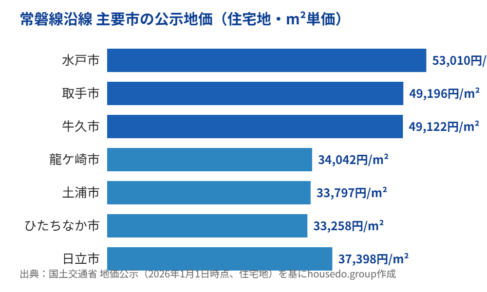 茨城県 常磐線沿線 主要市の公示地価比較