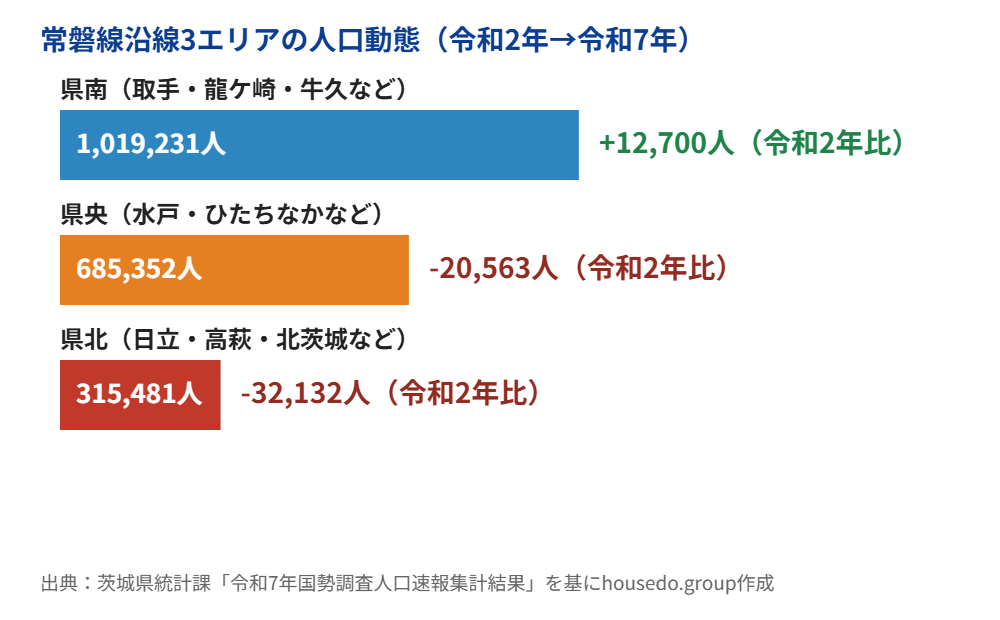茨城県 常磐線沿線3エリアの人口動態比較