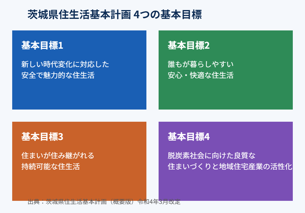 茨城県住生活基本計画 4つの基本目標一覧図 housedo.group