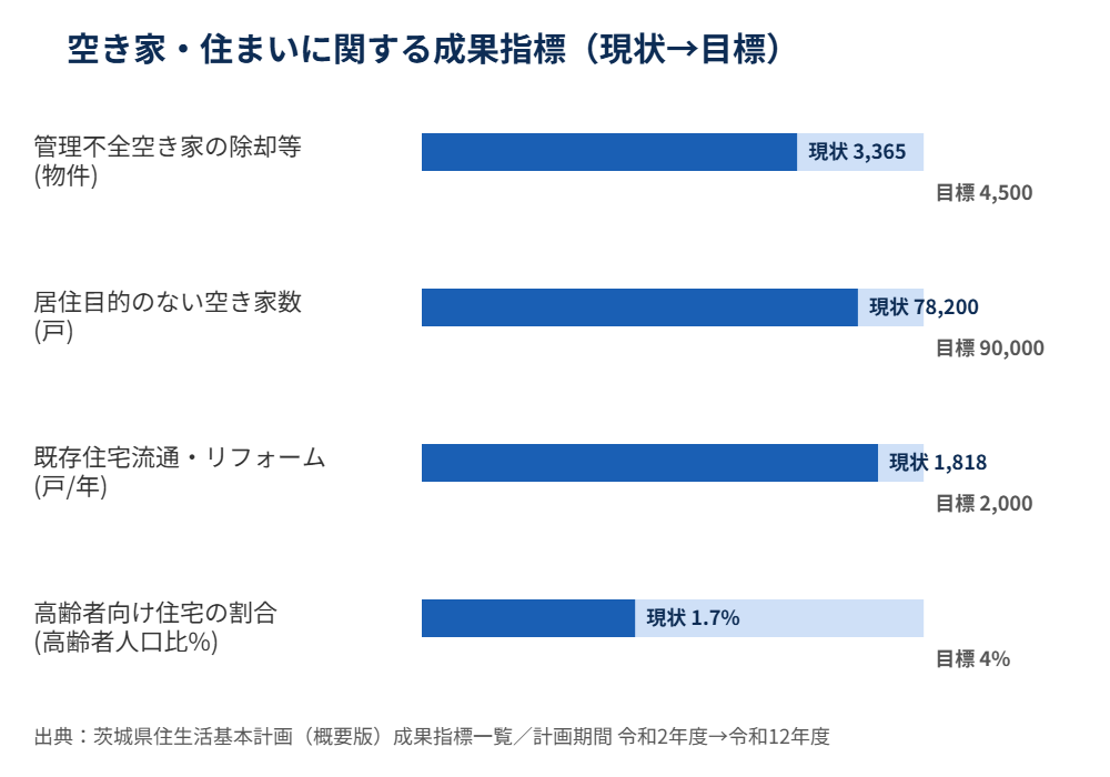 茨城県住生活基本計画 空き家に関する成果指標グラフ housedo.group