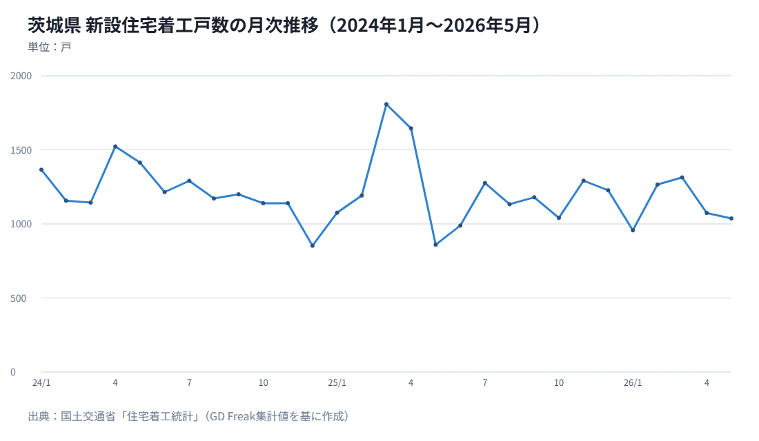 茨城県の住宅着工戸数 2024年から2026年の月次推移グラフ
