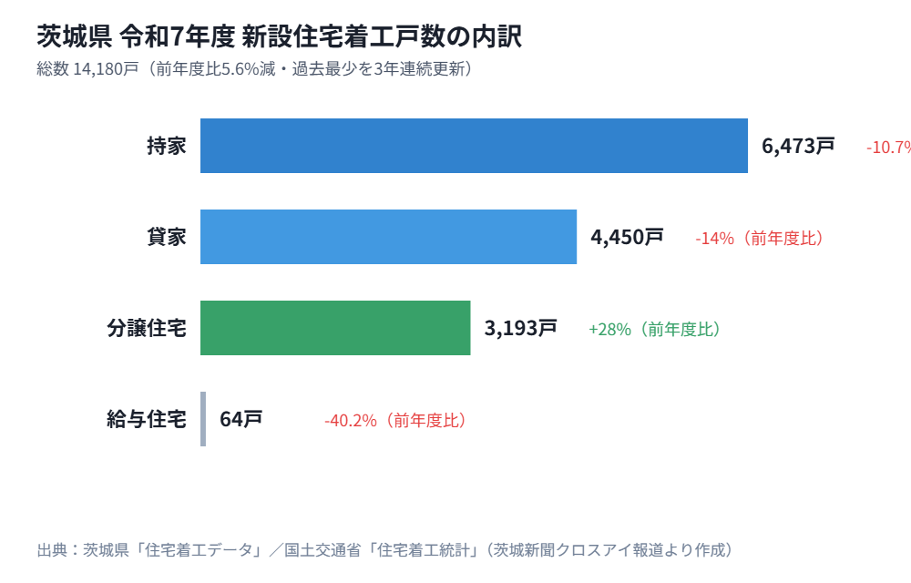 茨城県の住宅着工戸数 令和7年度の利用関係別内訳グラフ