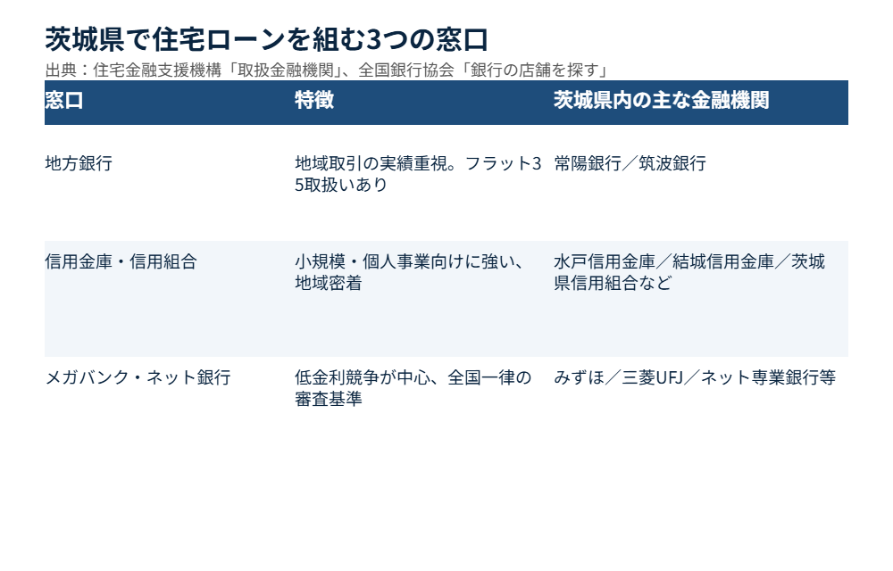 茨城県 住宅ローン 窓口 地方銀行 信用金庫 比較