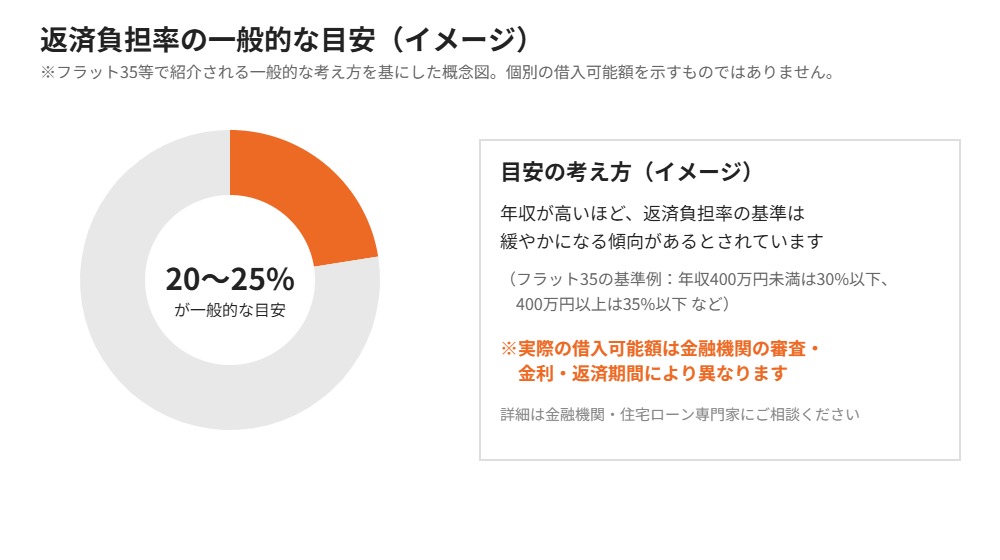 茨城県 住宅取得力 返済負担率 housedo.group