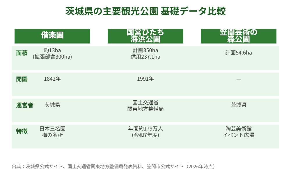 茨城県の主要観光公園 基礎データ比較図