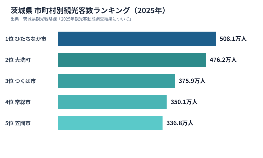 茨城県 市町村別観光客数ランキング2025年