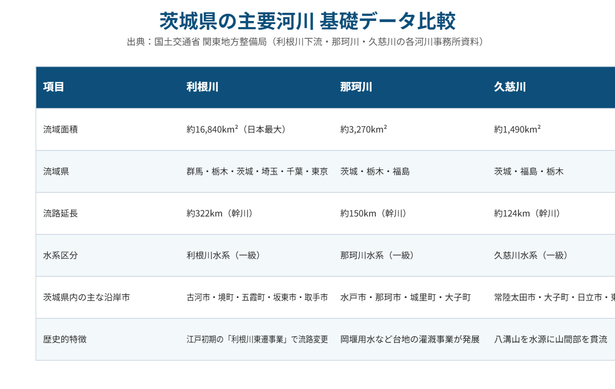 利根川・那珂川・久慈川の基礎データ比較表