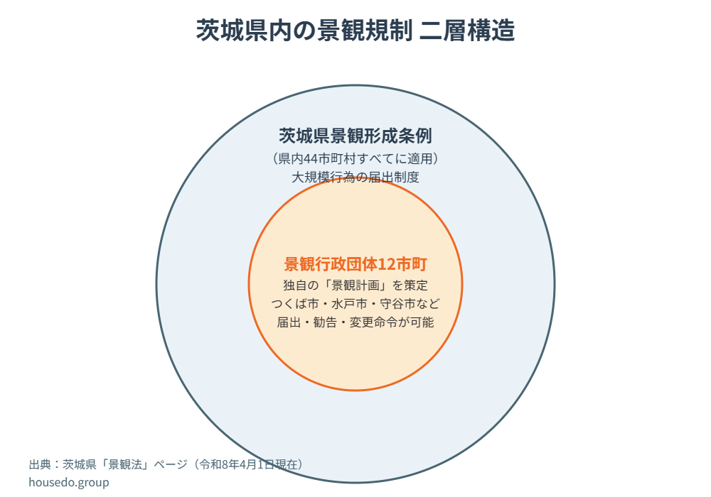 茨城県 景観条例 二層構造 housedo.group