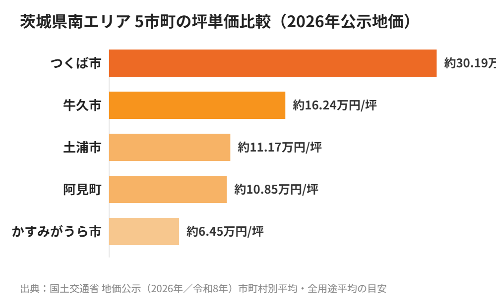 茨城県南5市町の坪単価比較 2026年公示地価 茨城県南エリア ハウスドゥ