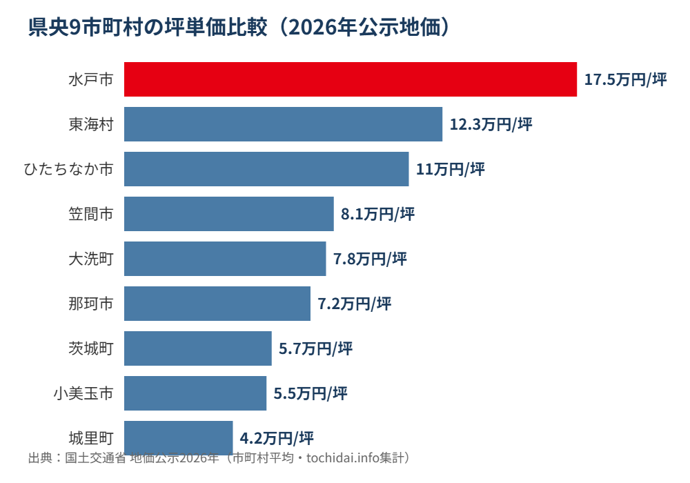 茨城県央エリア 不動産売却 坪単価比較グラフ