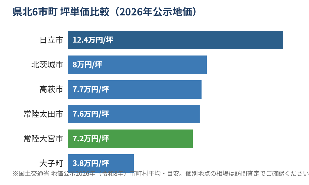 茨城県北6市町 坪単価比較 2026年公示地価