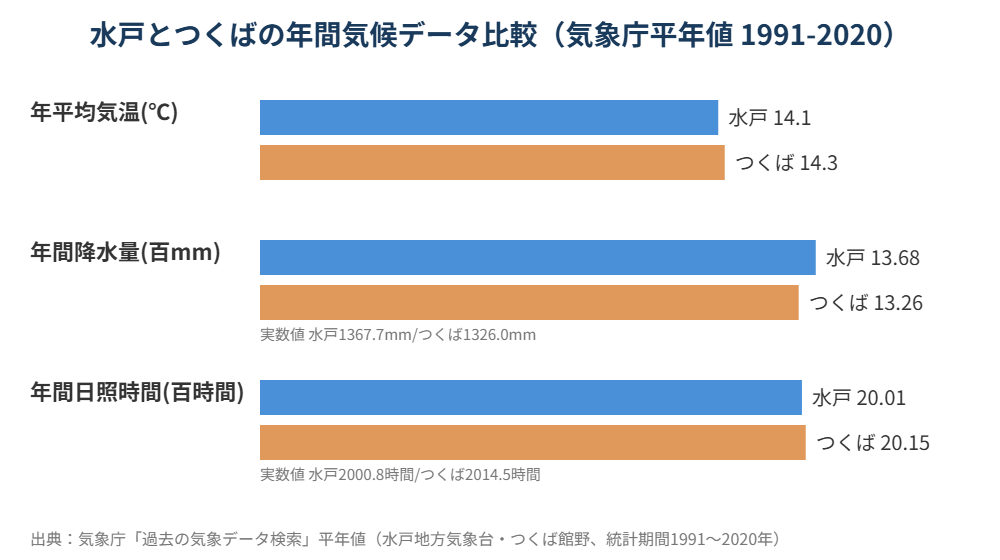 水戸とつくばの年間気候データ比較グラフ