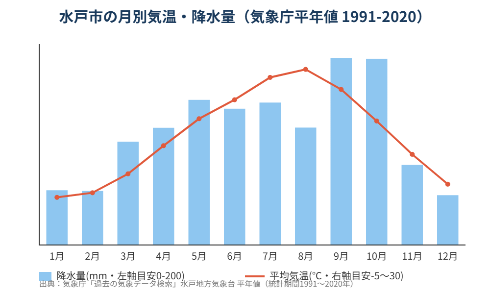 水戸市の月別気温・降水量グラフ 気象庁平年値