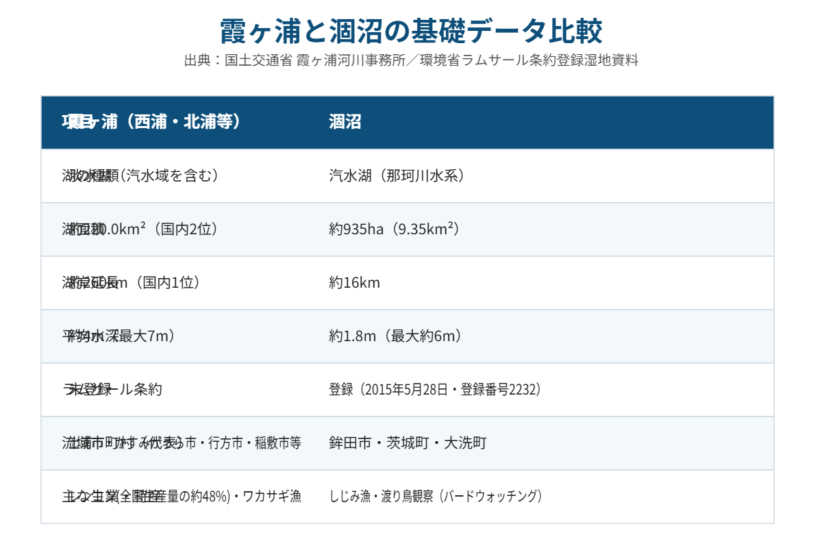 霞ヶ浦と涸沼の基礎データ比較表