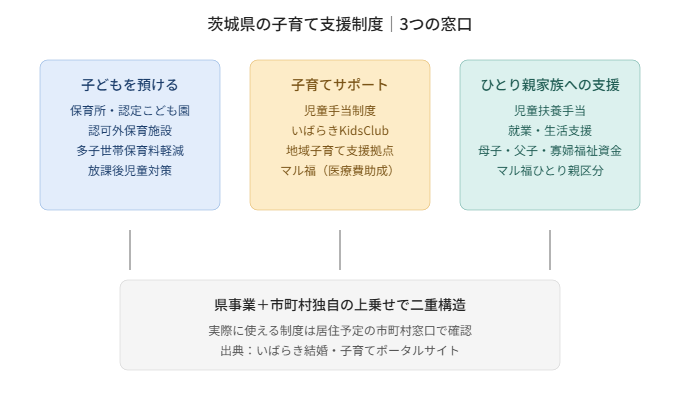 茨城県 子育て支援制度の3分類