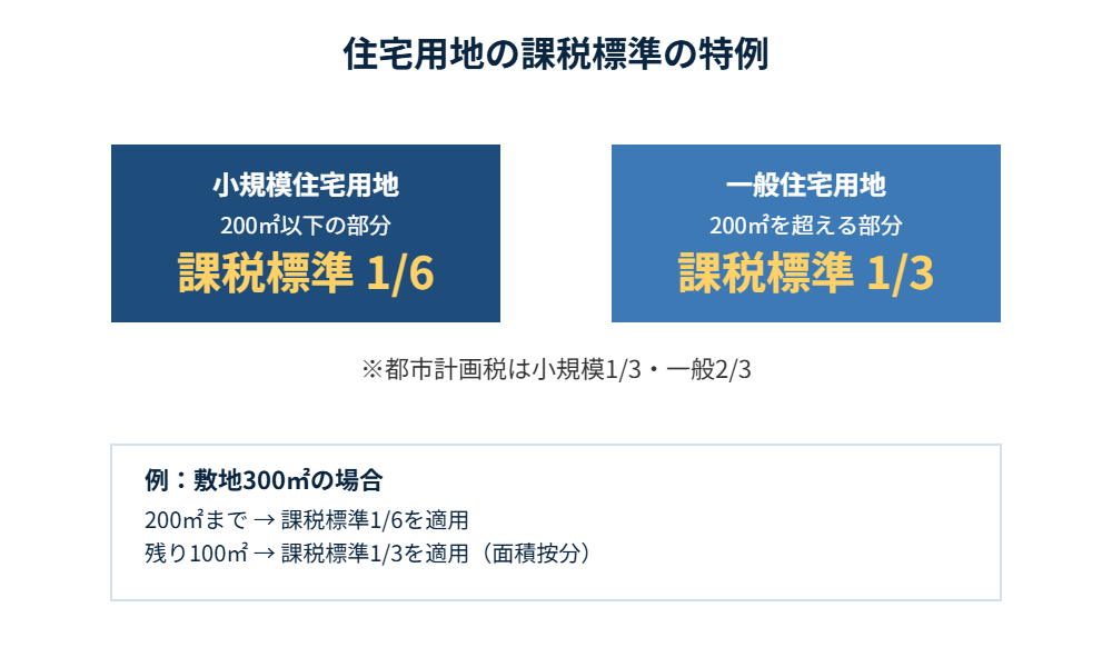 住宅用地の課税標準の特例（小規模住宅用地1/6・一般住宅用地1/3）のイメージ図